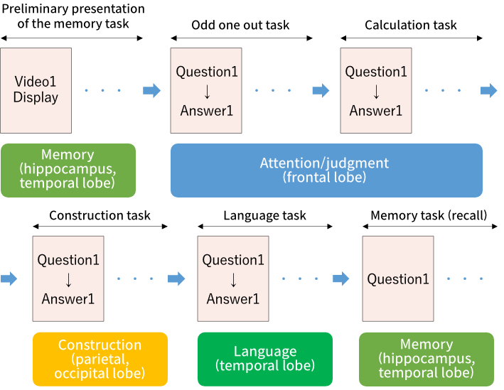 Cognitive assessment task video (approximately 2 minutes and 50 seconds)