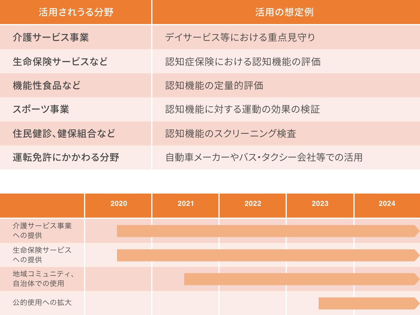 一般向け認知機能評価アプリの提供表