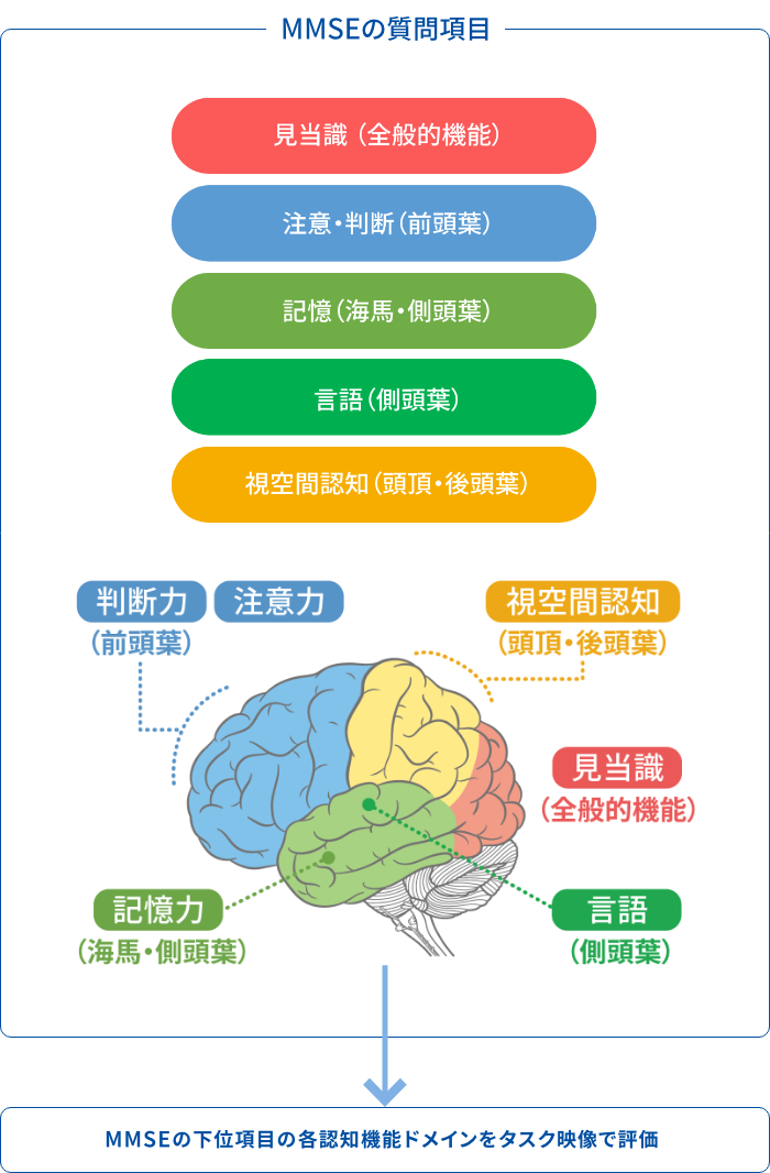 MMSEの質問項目1